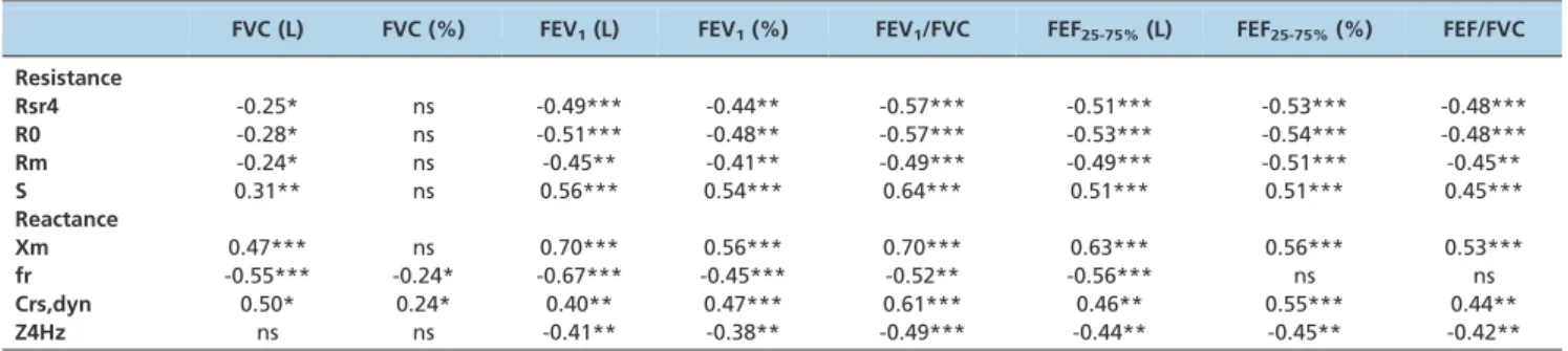 Table 3 - Values of the AUC, sensitivity, and specificity for the optimal cut-off points for the forced oscillation technique indices describing their performance in the detection of patients with mild and moderate-to-severe obstruction