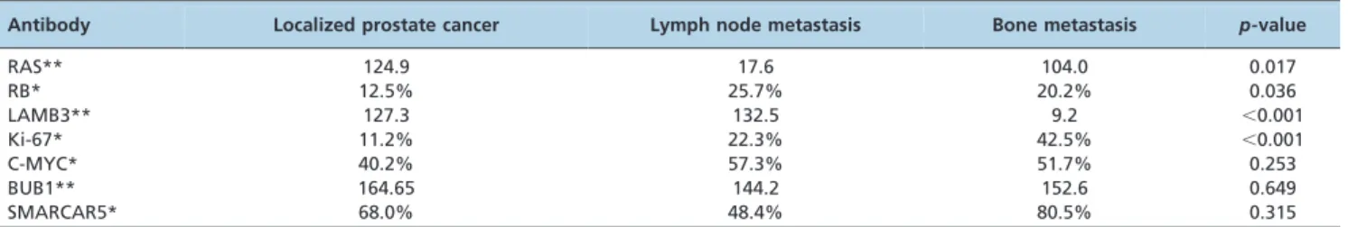 Table 2 - Immunohistochemical analyses of proteins that are target of miR-let7c, miR-100 and miR-218