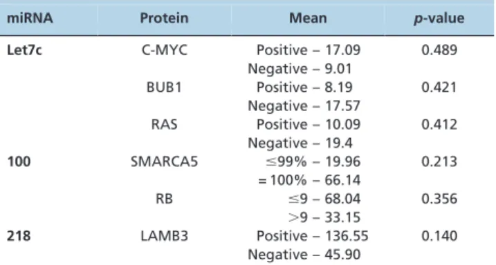 Table 3 - Correlation between the IHC expression of pro- pro-teins and the expression of their respective controllers miRNAs analyzed by qRT-PCR.