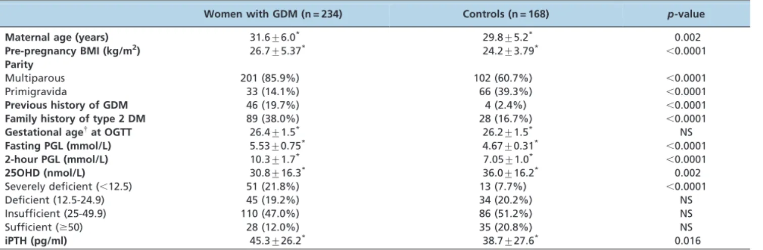 Table 2 - Differences in fasting and 2-hour PGL levels, pre-pregnancy BMI and iPTH concentrations between pregnant women with severely deficient 25OHD levels and those with deficient, insufficient and sufficient 25OHD levels (post-hoc analysis).