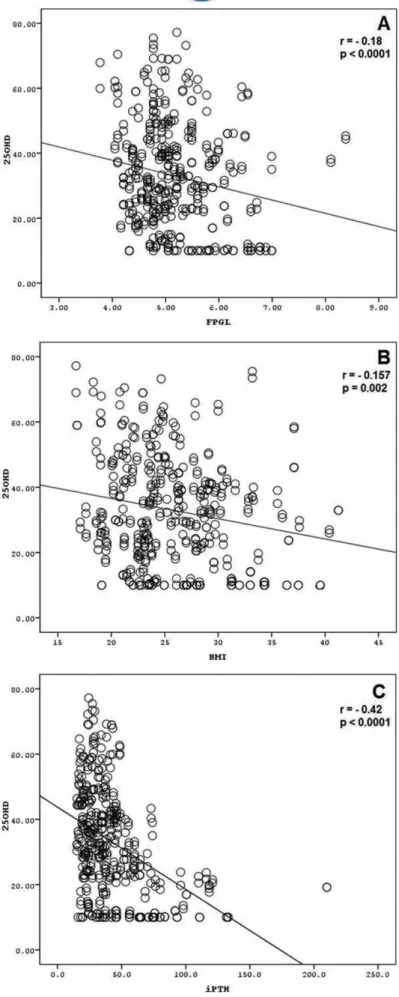 Figure 2 - The inverse correlation between 25OHD and the A A: fasting PGL, B B: BMI and C C: iPTH concentrations of the study participants