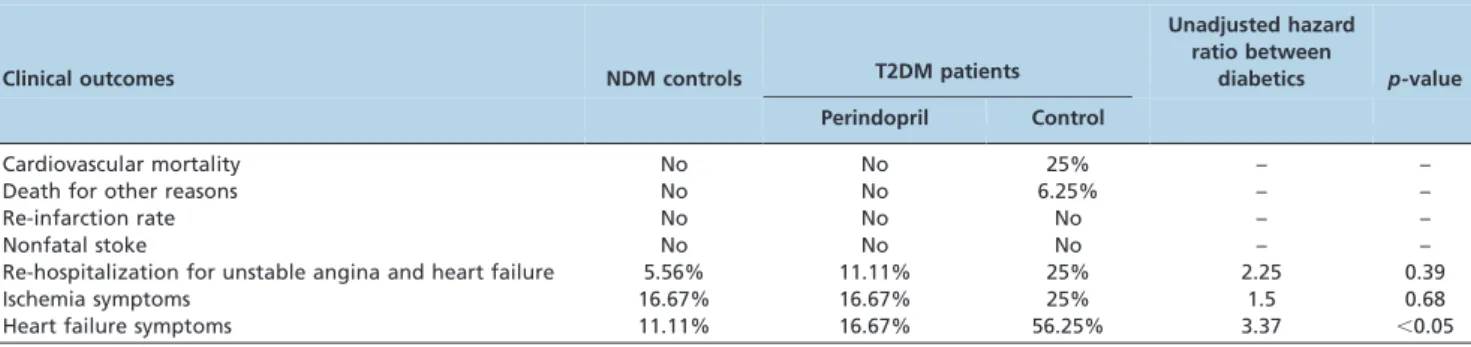 Table 3 - Cardiovascular events during the 6 months of follow-up.