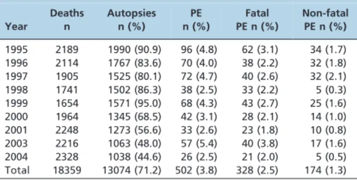 Table 2 - Baseline characteristics in fatal PE and non-PE groups.