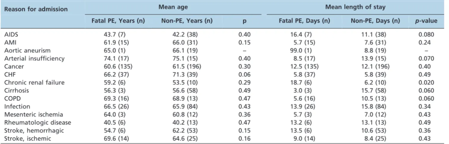 Table 3 - Age and length of hospital stay according to reason for admission.