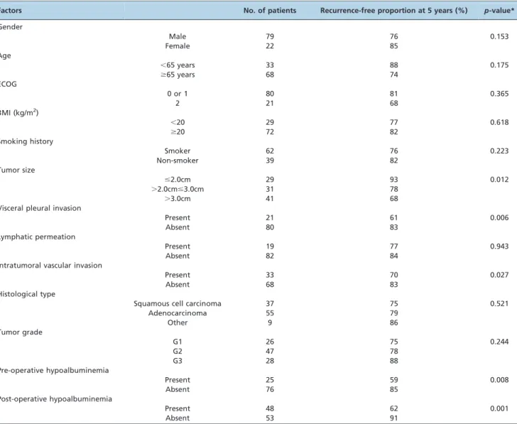 Table 3 - Multivariate analysis of risk factors for recurrence.