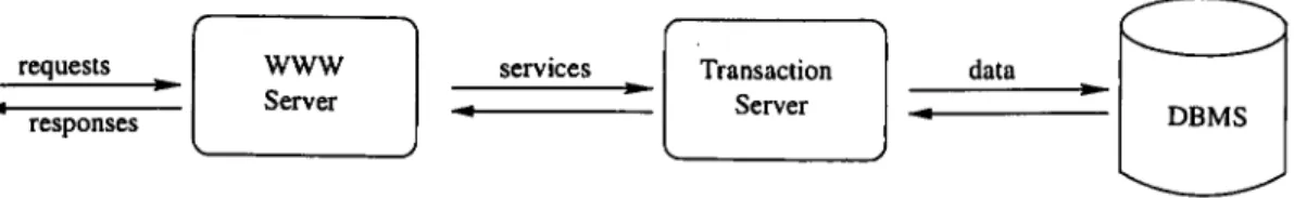 Figure 1.1: Three-level architecture of e-commerce server 