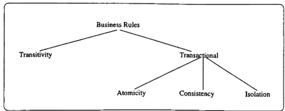 Figure 2.2: Classification of business rules 