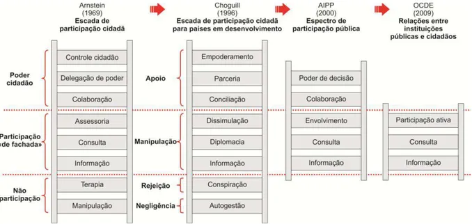 Figura 2 - Histórico da classificação de escadas e modelos de participação cidadã. Fonte:  Adaptado de Arnstein (1969); Choguill (1996) e Martín (2010)