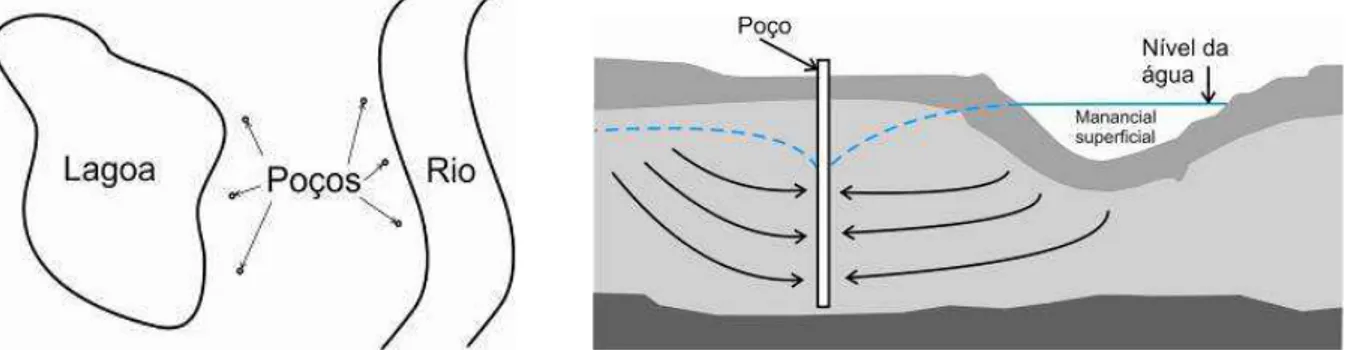 Figura 11: Filtração em margem. À esquerda a localização de poços com possibilidade de  uso em lagos e rios, e a direita corte ilustrativo da filtração em margem