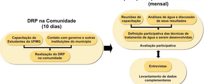 Figura 12  – Fluxograma das etapas de pesquisa participativa realizadas em Lagedo. As  técnicas  participativas  utilizadas  no  DRP  foram  inicialmente  previstas  para  serem  reutilizadas em atividades posteriores da pesquisa participativa mensal, em e
