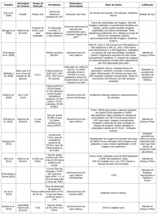 Tabela 3.2: Detalhes adicionais sobre os trabalhos citados na revis˜ao biblio- biblio-gr´afica (segunda parte).