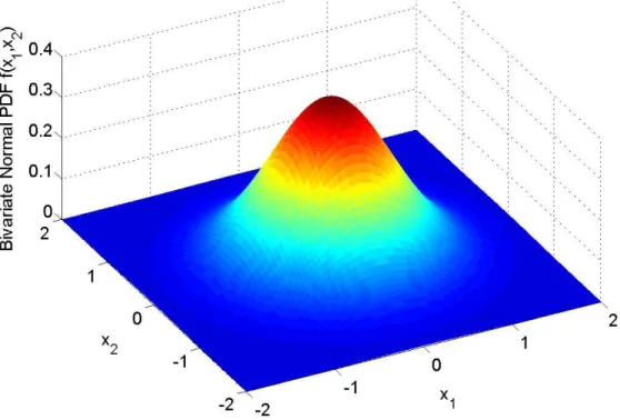 Figura 1 - 7  – Função de densidade de probabilidade normal de duas variáveis. 