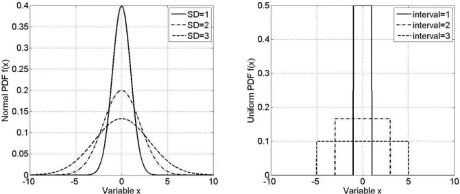 Figura 1 - 8  – Exemplo de PDF normal e uniforme para três valores distintos de desvio padrão