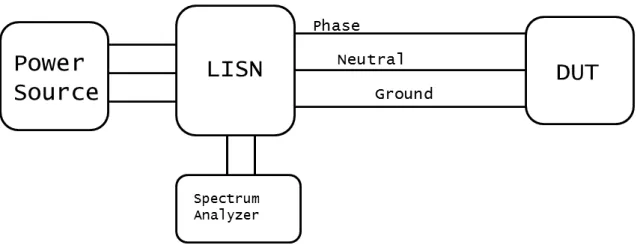 Figura 1 - 12  – Diagrama do teste de emissões conduzidas usando o LISN. 