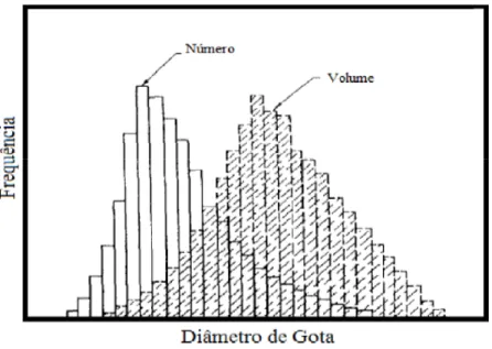 Figura 3.9 - Histogramas de gotículas baseados em número e volume, LEFEBVRE (1989). 