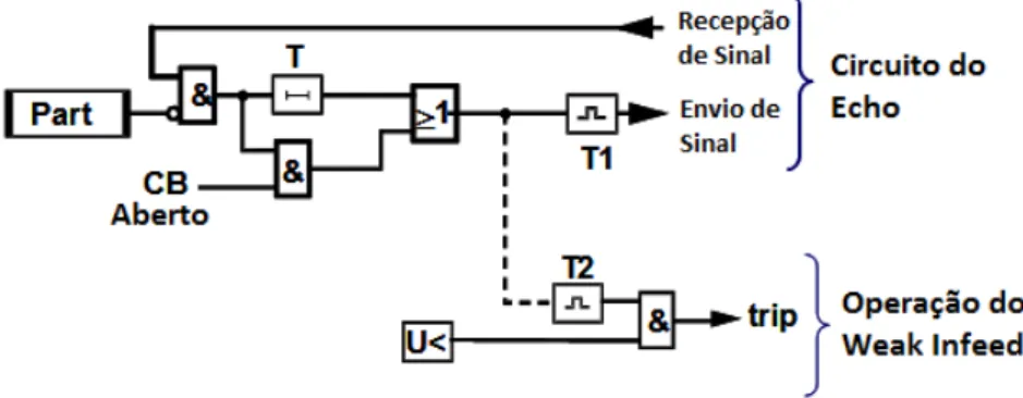 Figura 2.4 – Lógica de operação do sinal de Echo e Weak Infeed Trip 