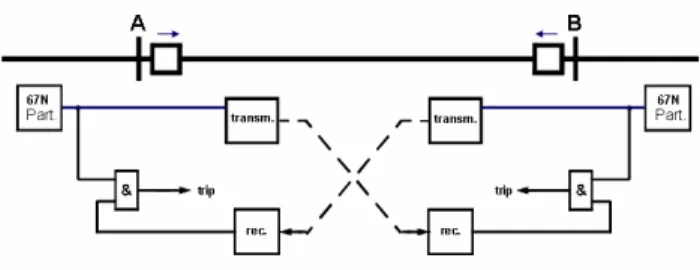 Figura 2.8 – Diagrama lógico do esquema de comparação direcional usando a função de sobrecorrente  direcional de terra 