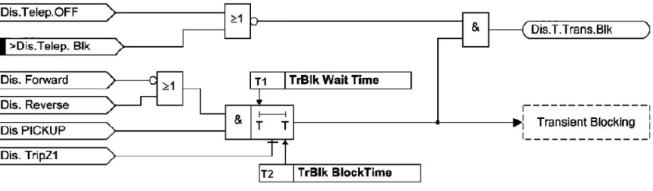 Figura 2.9 – Diagrama lógico do esquema de transient blocking da função de distância 