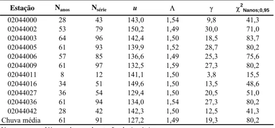 Tabela 4.4 – Análise da independência serial das estações pluviométricas 