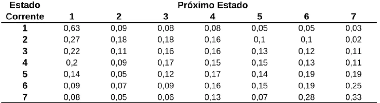 Tabela 2.4 – Matriz de probabilidade de transição para o mês de janeiro na bacia do rio  Pará  Estado Corrente 1 2 3 4 5 6 7 1 0,63 0,09 0,08 0,08 0,05 0,05 0,03 2 0,27 0,18 0,18 0,16 0,1 0,1 0,02 3 0,22 0,11 0,16 0,16 0,13 0,12 0,11 4 0,2 0,09 0,17 0,15 0