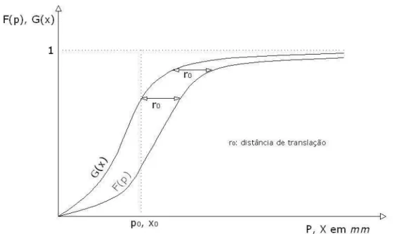 Figura 3.4 – Funções de distribuição de probabilidades acumuladas dos volumes escoados 