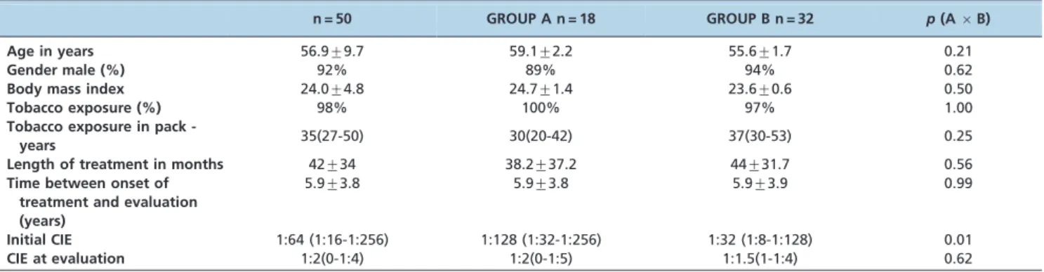 Table 1 - Clinical and epidemiological data of Group A (desaturation . 4% in 6MWT) and Group B (desaturation , 4% in 6MWT).