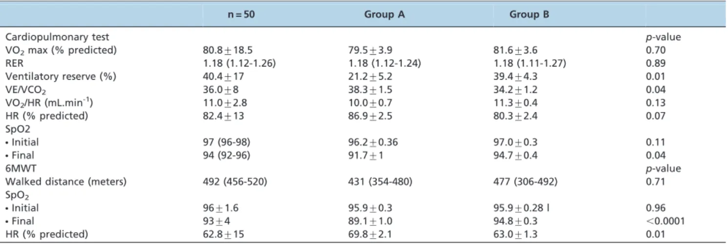 Table 3 - Maximal cardiopulmonary and 6MWT tests for Group A (desaturation . 4% in 6MWT) and Group B (desaturation , 4% in 6MWT).