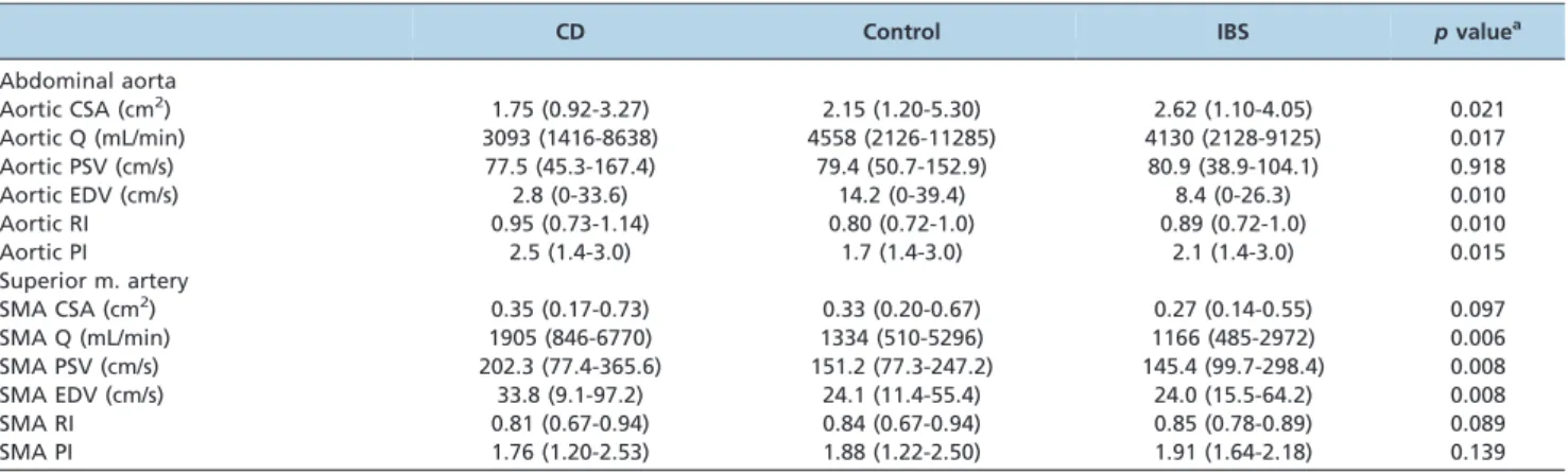 Table 2 - Doppler sonography evaluation of the abdominal aorta of patients with active and quiescent Crohn’s disease based on the CDAI.
