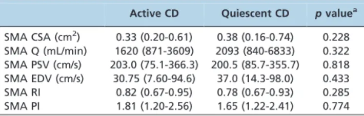 Table 4 - Critical analysis of selected Doppler sonography parameters for detecting active Crohn’s disease based on the CDAI.