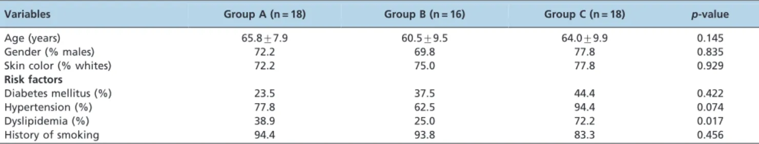 Table 2 shows the effect of RIPC on the walking capacity of the IC patients. Group A and Group C patients had higher initial claudication distances (ICDs) in the second test relative to the first test