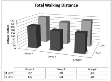 Figure 2 - Effect of remote ischemic preconditioning (RIPC) on the total walking distance (TWD).