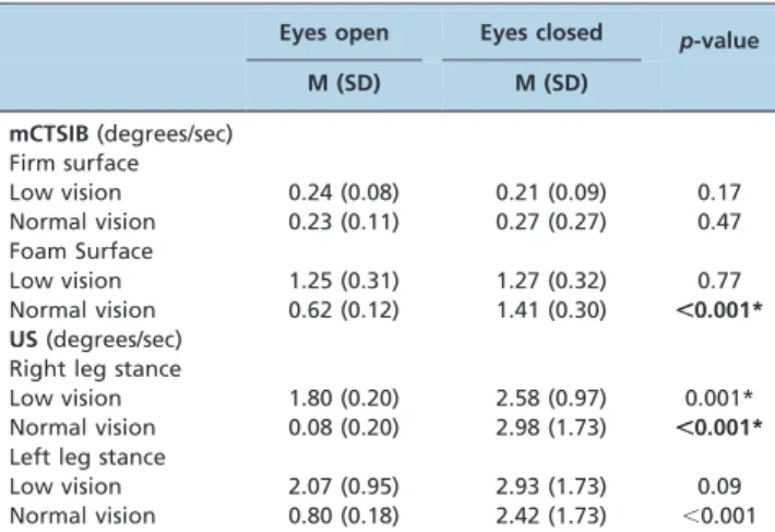 Table 2 - Comparison between the low-vision and normal-vision groups according to eyes, surface and side leg stance in terms of the static balance protocol.