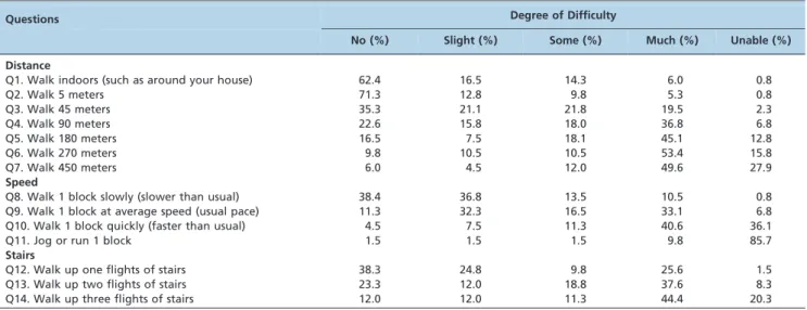Table 3 - Prediction model for claudication distance and total walking distance in intermittent claudication patients.