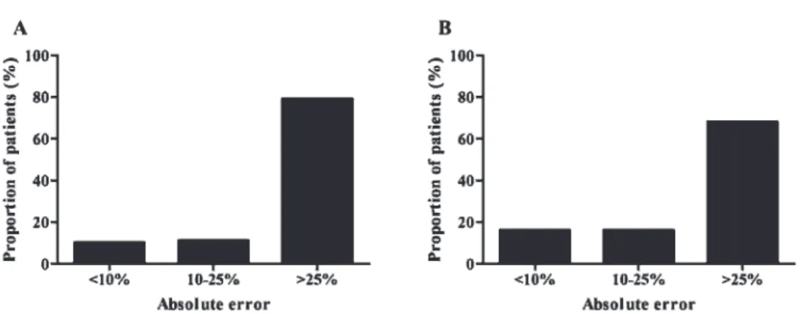Figure 1 - Distribution of absolute error of the current prediction model for estimating claudication distance (Panel A) and total walking distance (Panel B).