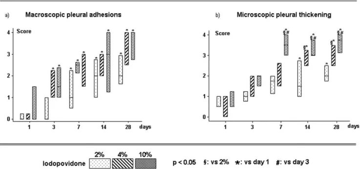 Figure 3 - The median and interquartile range (25%-75%) of the evaluation of macroscopic pleural adhesions and microscopic thickening after intrapleural iodopovidone during the study period (1 to –28 days)