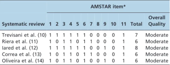 Table 1 - Methodological quality of systematic reviews focusing on women’s health published in the Sa˜o Paulo Medical Journal between the beginning of 2008 and 2012.