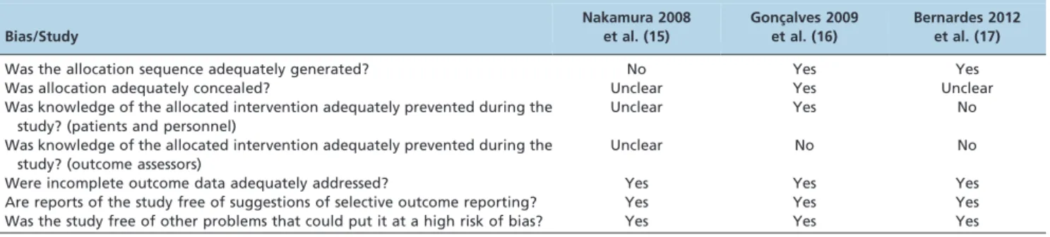 Figure 1 - Summary of the risk of bias for clinical trials on women’s health published in the Sa˜o Paulo Medical Journal between 2008 and 2012.