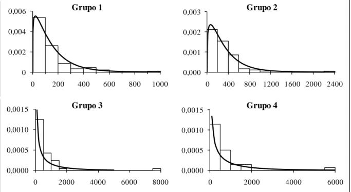 Figura 6.8  – Histogramas para as cheias recordes de cada grupo e ajuste da distribuição 