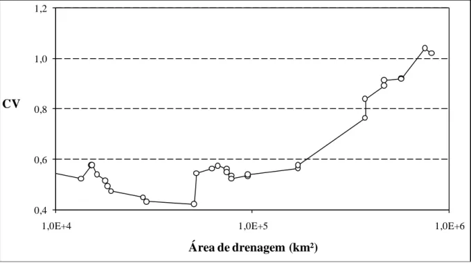 Figura 6.11  – Variação do CV das PMF’s do Brasil com a área de drenagem 0,0E+01,0E-52,0E-53,0E-54,0E-55,0E-5020.00040.00060.00080.000100.000 120.000DensidadePMF (m³/s)0,40,60,81,01,2