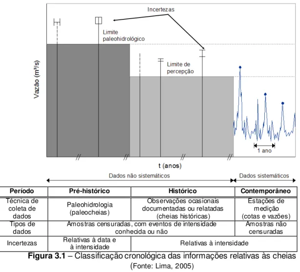 Figura 3.1  – Classificação cronológica das informações relativas às cheias  ( Fonte: Lima, 2005) 