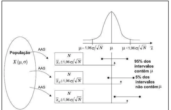 Figura 5.1  – Interpretação gráfica do intervalo de confiança freqüentista (Fonte: Naghettini e 