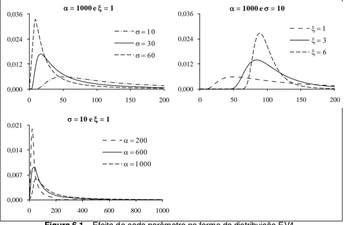 Figura 6.1  – Efeito de cada parâmetro na forma da distribuição EV4 