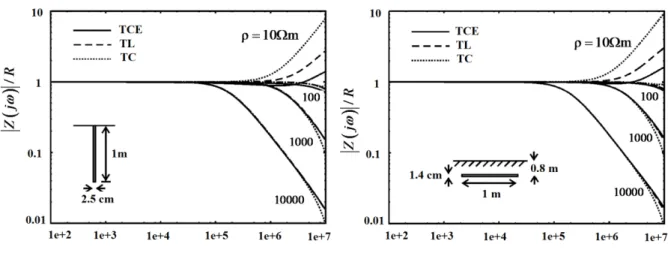 Fig.  2.1  –  Módulo  da  impedância  harmônica  normalizada  com  a  resistência  de  baixa  frequência  para  um  eletrodo  vertical  de  1m