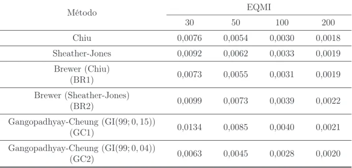 Tabela 6.2: Estimativas do Erro Quadrático Médio Integrado para diferentes tamanhos amostrais (30, 50, 100 e 200)