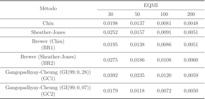 Tabela 6.4: Estimativas do Erro Quadrático Médio Integrado para diferentes tamanhos amostrais (30, 50, 100 e 200)