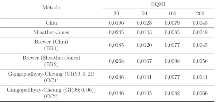 Tabela 6.10: Estimativas do Erro Quadrático Médio Integrado para diferentes tamanhos amostrais (30, 50, 100 e 200)