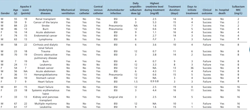 Table 1 - Summary of clinical characteristics and outcome of 22 patients with carbapenem-resistant Acinetobacter spp