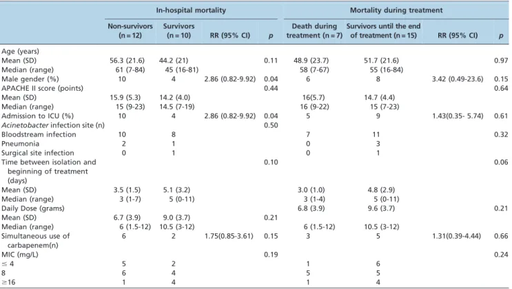 Table 2 - Bivariate analysis of factors associated with in-hospital mortality and mortality during treatment in patients with carbapenem-resistant Acinetobacter spp