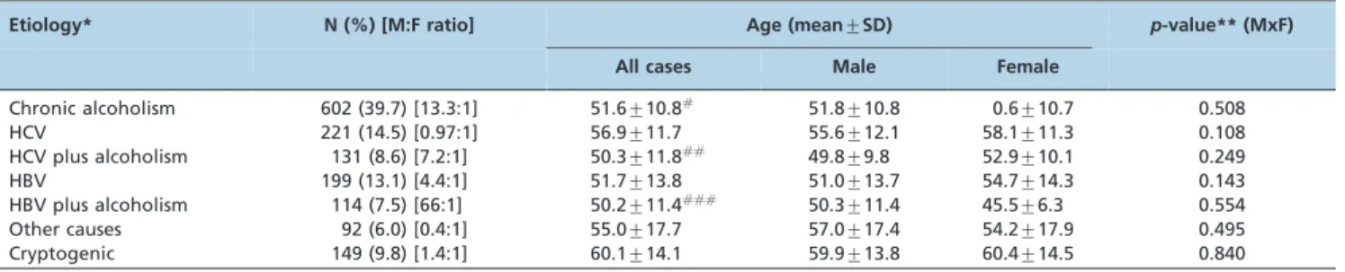 Table 2 - Risk factors associated with HCV, HBV or chronic alcoholism associated with liver cirrhosis.