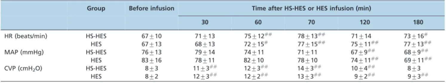 Table 4 - Laboratory parameters of the patients treated with HS-HES (n = 20) or HES (n = 20).